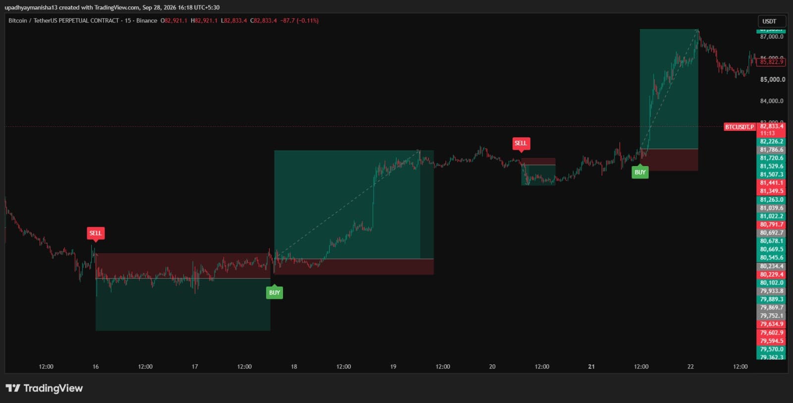 BTC MTF indicator chart with buy and sell signals on a 15-minute chart