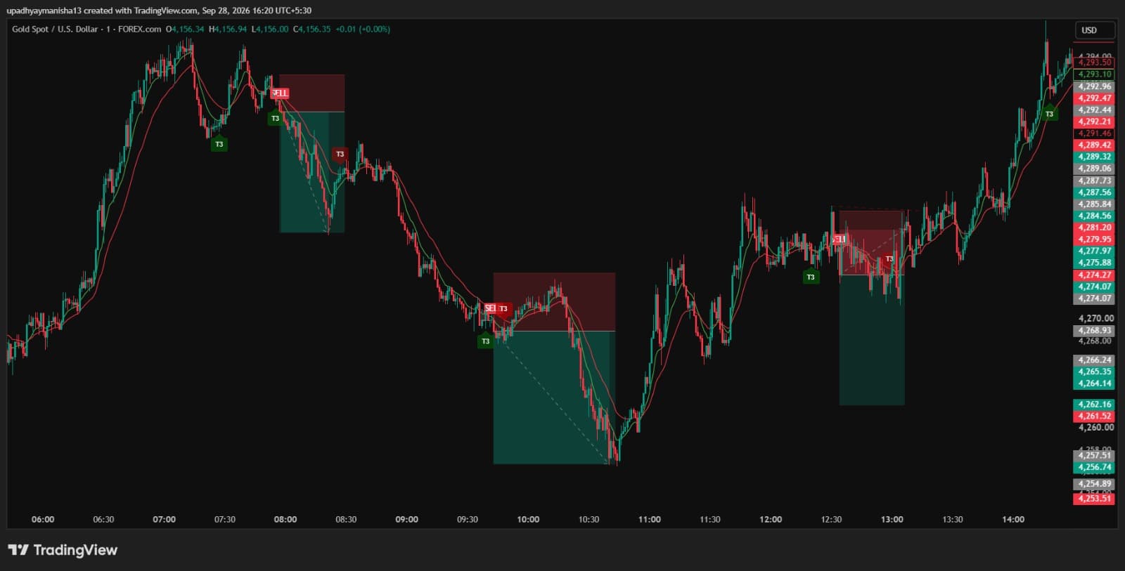 Gold MTF indicator chart with buy and sell signals on a 1-minute chart